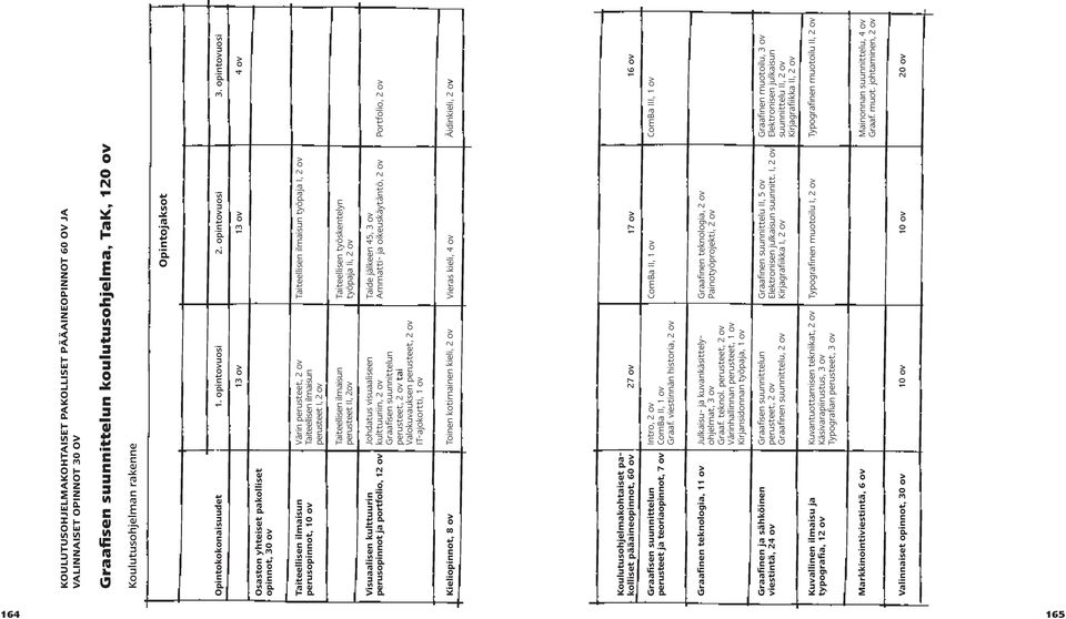opintovuosi 13 ov 13 ov Osaston yhteiset pakolliset opinnot, 30 ov Taiteellisen ilmaisun perusopinnot, 10 ov Värin perusteet, 2 ov Taiteellisen ilmaisun perusteet I, 2 ov Taiteellisen ilmaisun