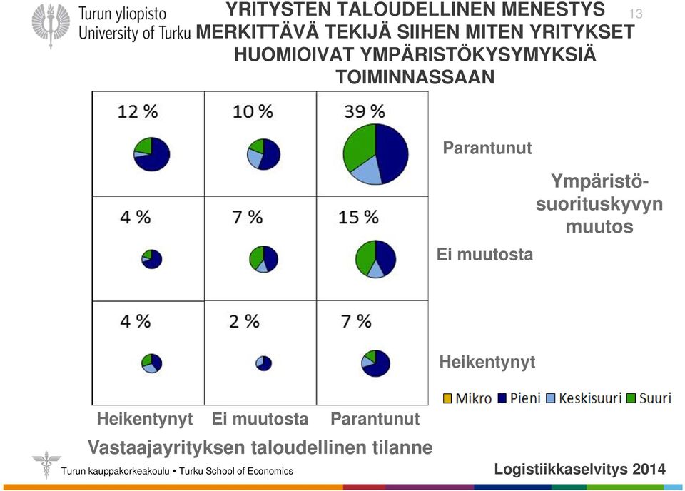 Parantunut Ei muutosta Ympäristösuorituskyvyn muutos Heikentynyt