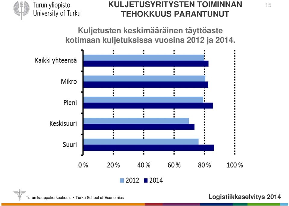 Kuljetusten keskimääräinen