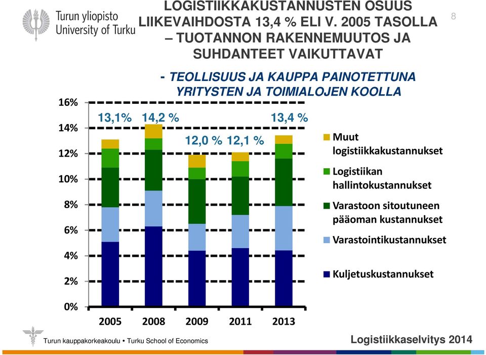 TEOLLISUUS JA KAUPPA PAINOTETTUNA YRITYSTEN JA TOIMIALOJEN KOOLLA 12,0 % 12,1 % 13,4 % Muut