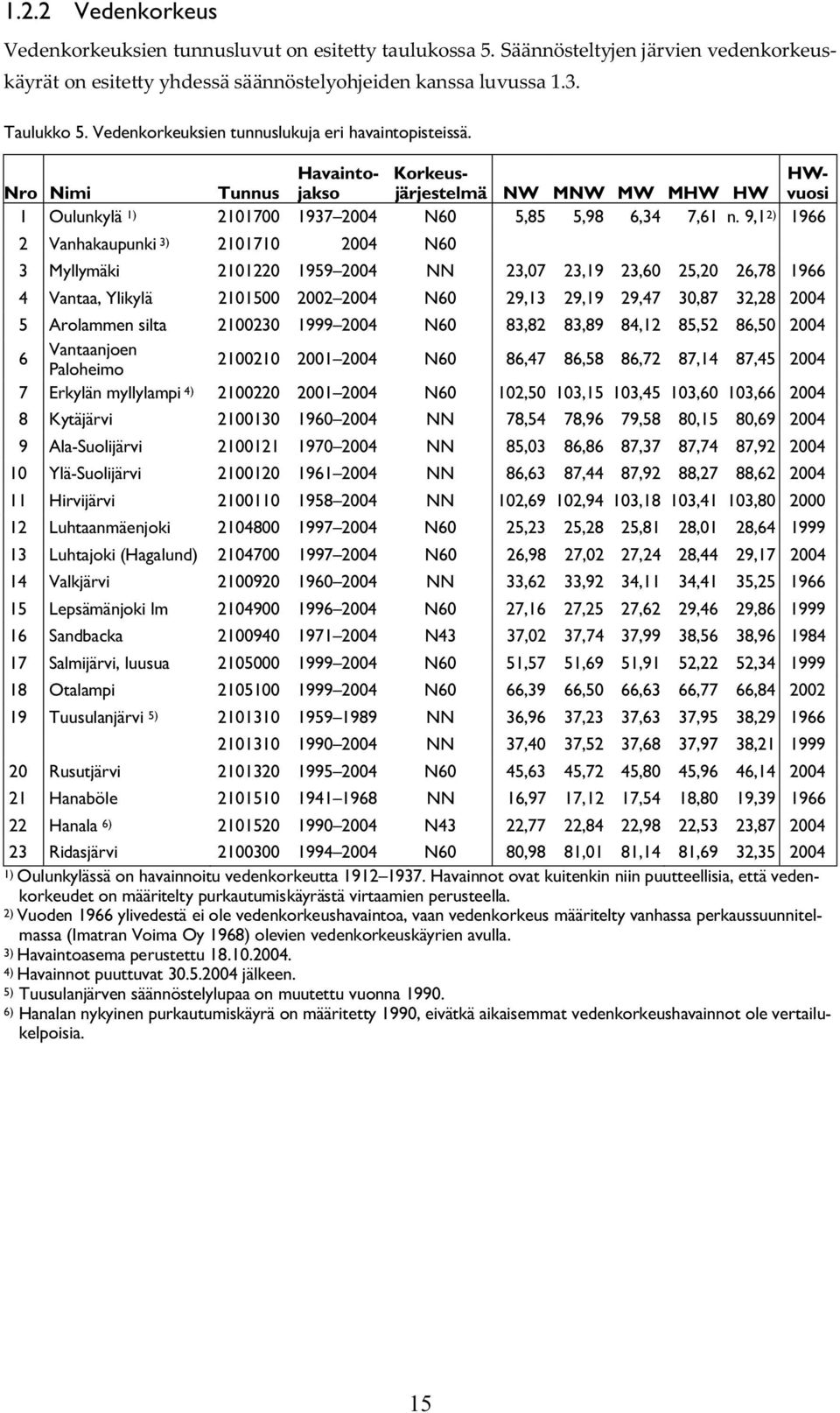 9,1 2) 1966 2 Vanhakaupunki 3) 2101710 2004 N60 3 Myllymäki 2101220 1959 2004 NN 23,07 23,19 23,60 25,20 26,78 1966 4 Vantaa, Ylikylä 2101500 2002 2004 N60 29,13 29,19 29,47 30,87 32,28 2004 5