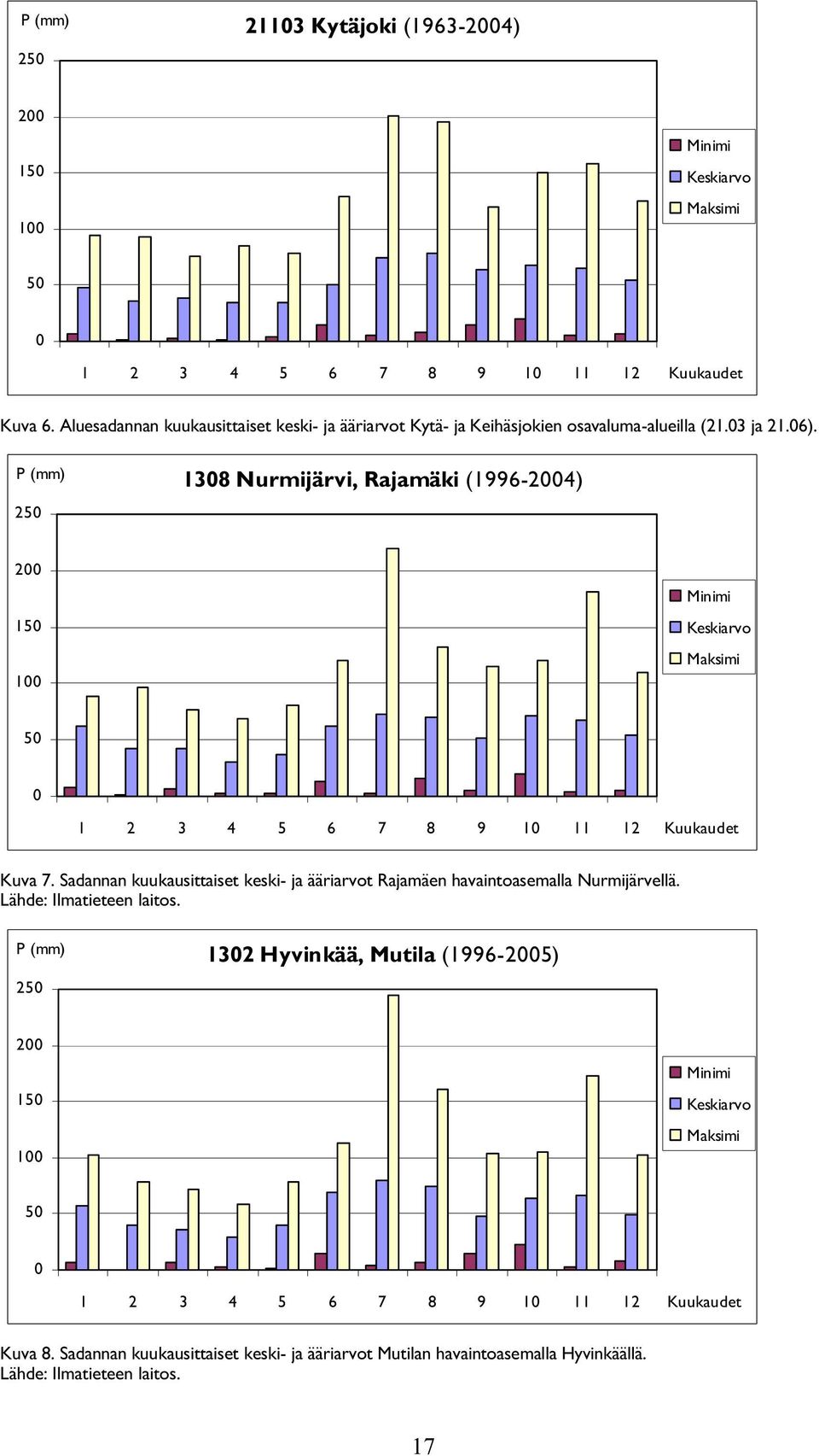 P (mm) 250 1308 Nurmijärvi, Rajamäki (1996-2004) 200 150 100 Minimi Keskiarvo Maksimi 50 0 1 2 3 4 5 6 7 8 9 10 11 12 Kuukaudet Kuva 7.