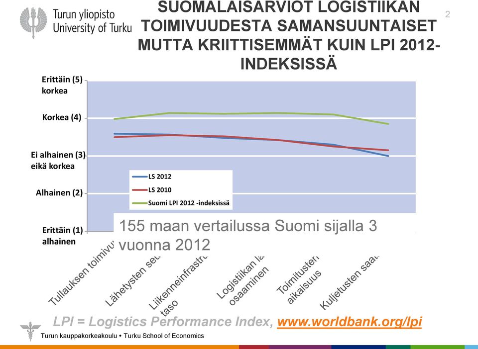 Alhainen (2) Erittäin (1) alhainen LS 2012 LS 2010 Suomi LPI 2012 -indeksissä 155 maan