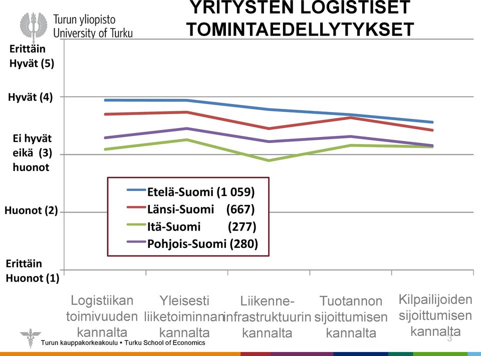 Länsi-Suomi (667) Itä-Suomi (277) Pohjois-Suomi (280) Yleisesti Liikenneliiketoiminnan