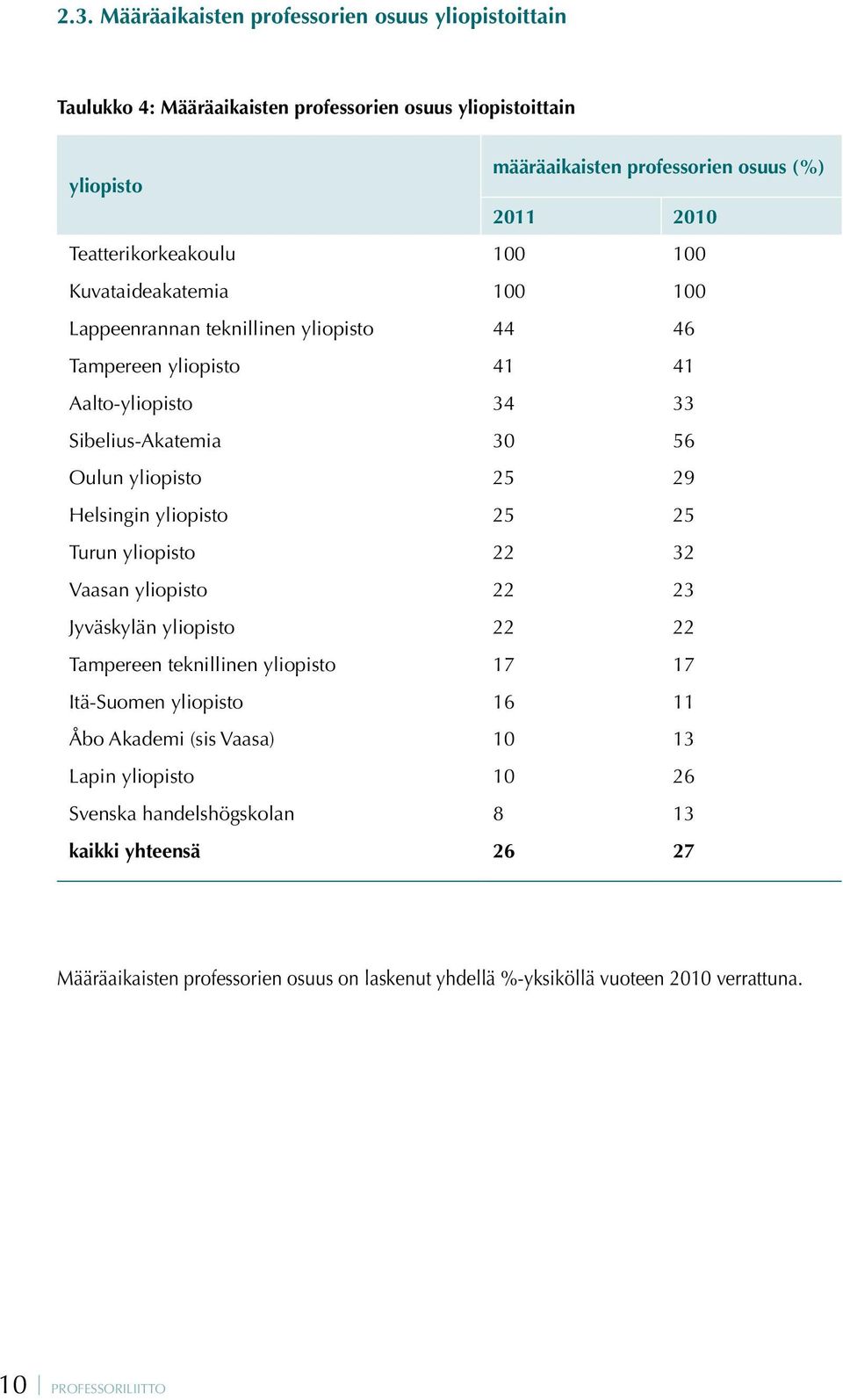 25 29 Helsingin yliopisto 25 25 Turun yliopisto 22 32 Vaasan yliopisto 22 23 Jyväskylän yliopisto 22 22 Tampereen teknillinen yliopisto 17 17 Itä-Suomen yliopisto 16 11 Åbo Akademi (sis