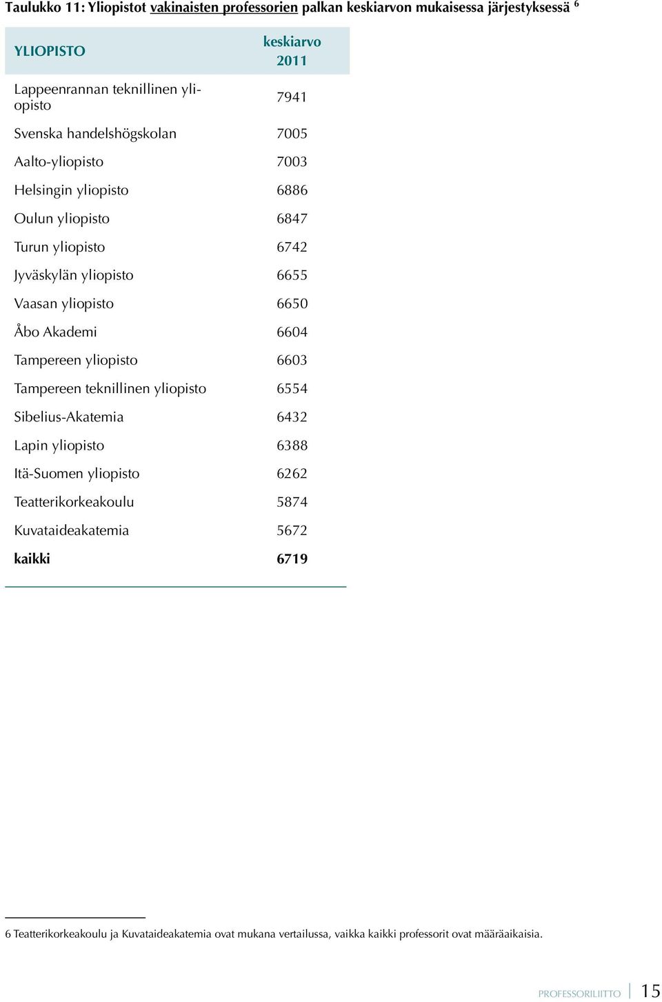 Åbo Akademi 6604 Tampereen yliopisto 6603 Tampereen teknillinen yliopisto 6554 Sibelius-Akatemia 6432 Lapin yliopisto 6388 Itä-Suomen yliopisto 6262