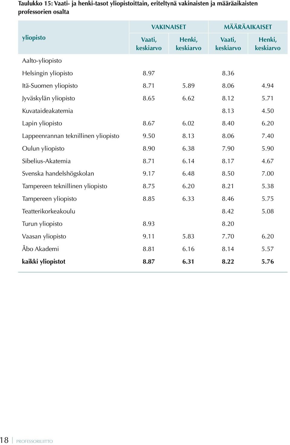 02 8.40 6.20 Lappeenrannan teknillinen yliopisto 9.50 8.13 8.06 7.40 Oulun yliopisto 8.90 6.38 7.90 5.90 Sibelius-Akatemia 8.71 6.14 8.17 4.67 Svenska handelshögskolan 9.17 6.48 8.50 7.