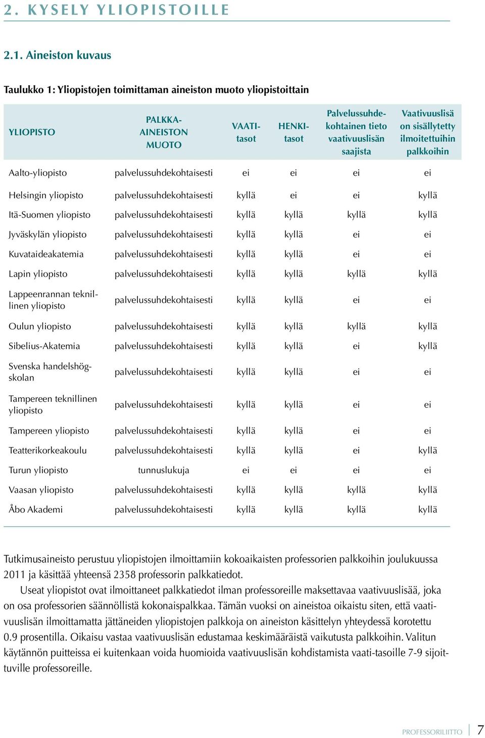 Vaativuuslisä on sisällytetty ilmoitettuihin palkkoihin Aalto-yliopisto palvelussuhdekohtaisesti ei ei ei ei Helsingin yliopisto palvelussuhdekohtaisesti kyllä ei ei kyllä Itä-Suomen yliopisto