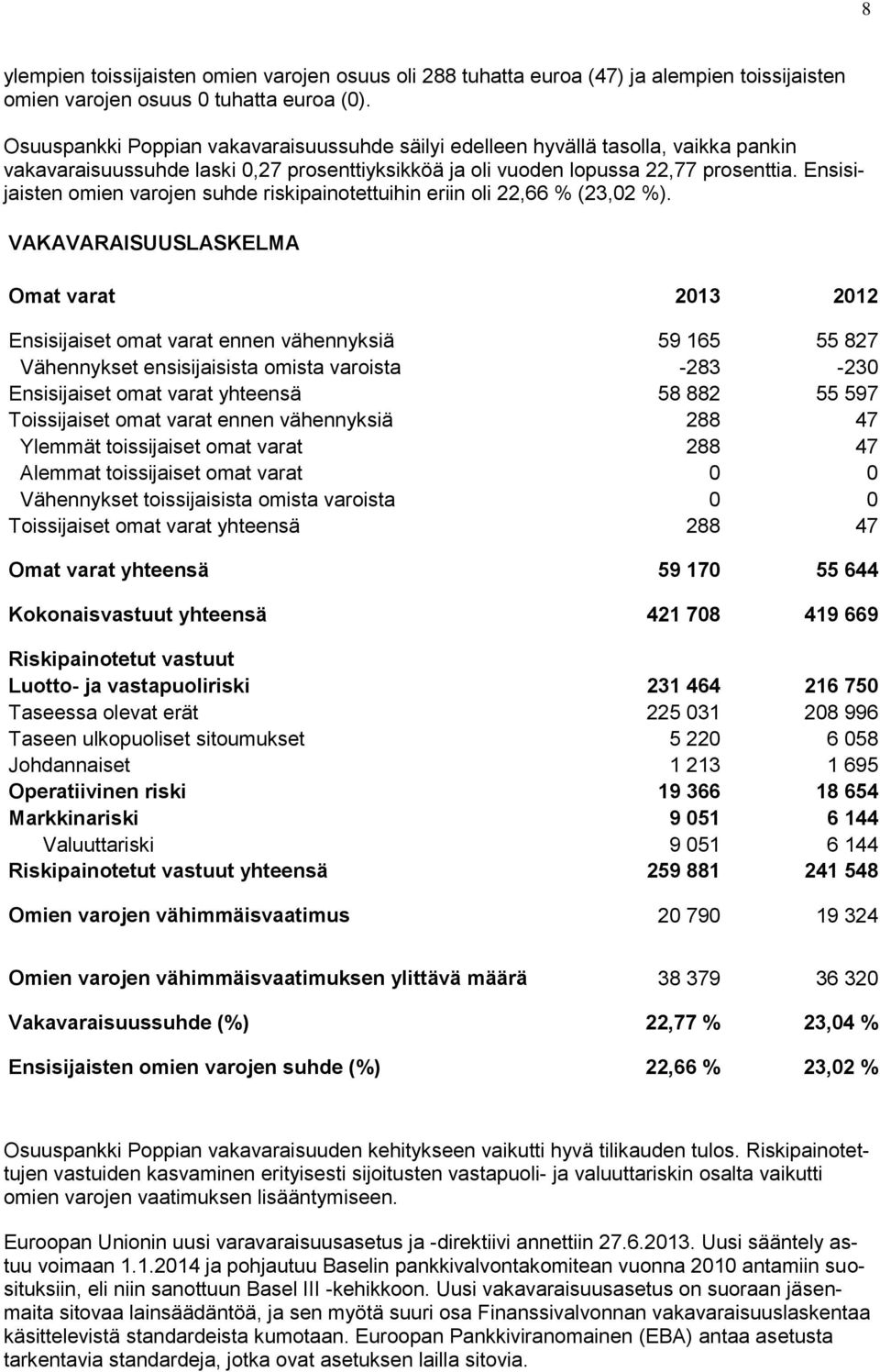 Ensisijaisten omien varojen suhde riskipainotettuihin eriin oli 22,66 % (23,02 %).