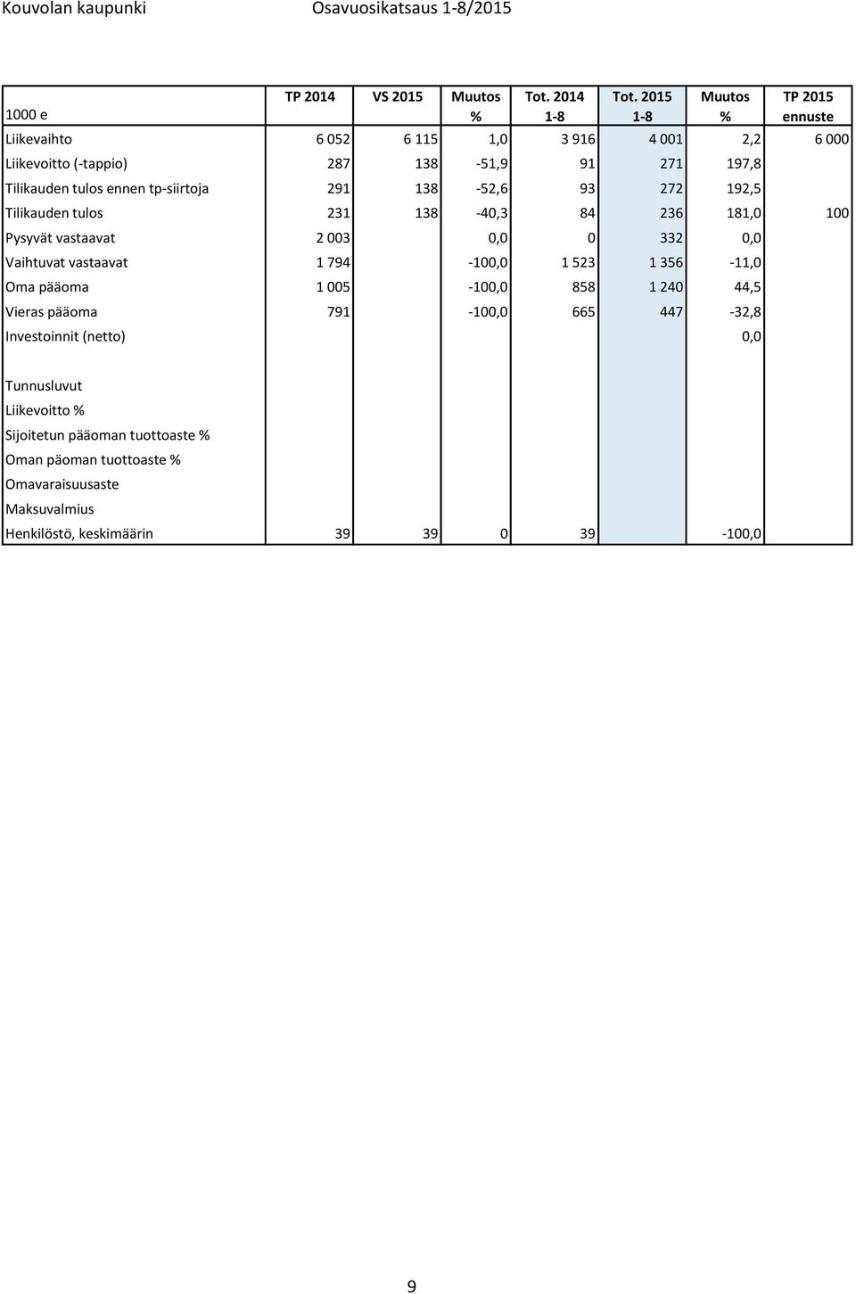 tp-siirtoja 291 138-52,6 93 272 192,5 Tilikauden tulos 231 138-40,3 84 236 181,0 100 Pysyvät vastaavat 2 003 0,0 0 332 0,0 Vaihtuvat vastaavat 1