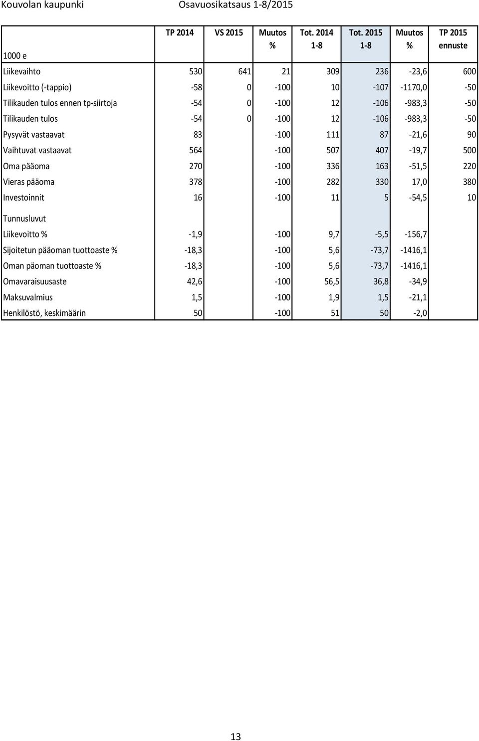 Tilikauden tulos -54 0-100 12-106 -983,3-50 Pysyvät vastaavat 83-100 111 87-21,6 90 Vaihtuvat vastaavat 564-100 507 407-19,7 500 Oma pääoma 270-100 336 163-51,5 220 Vieras pääoma