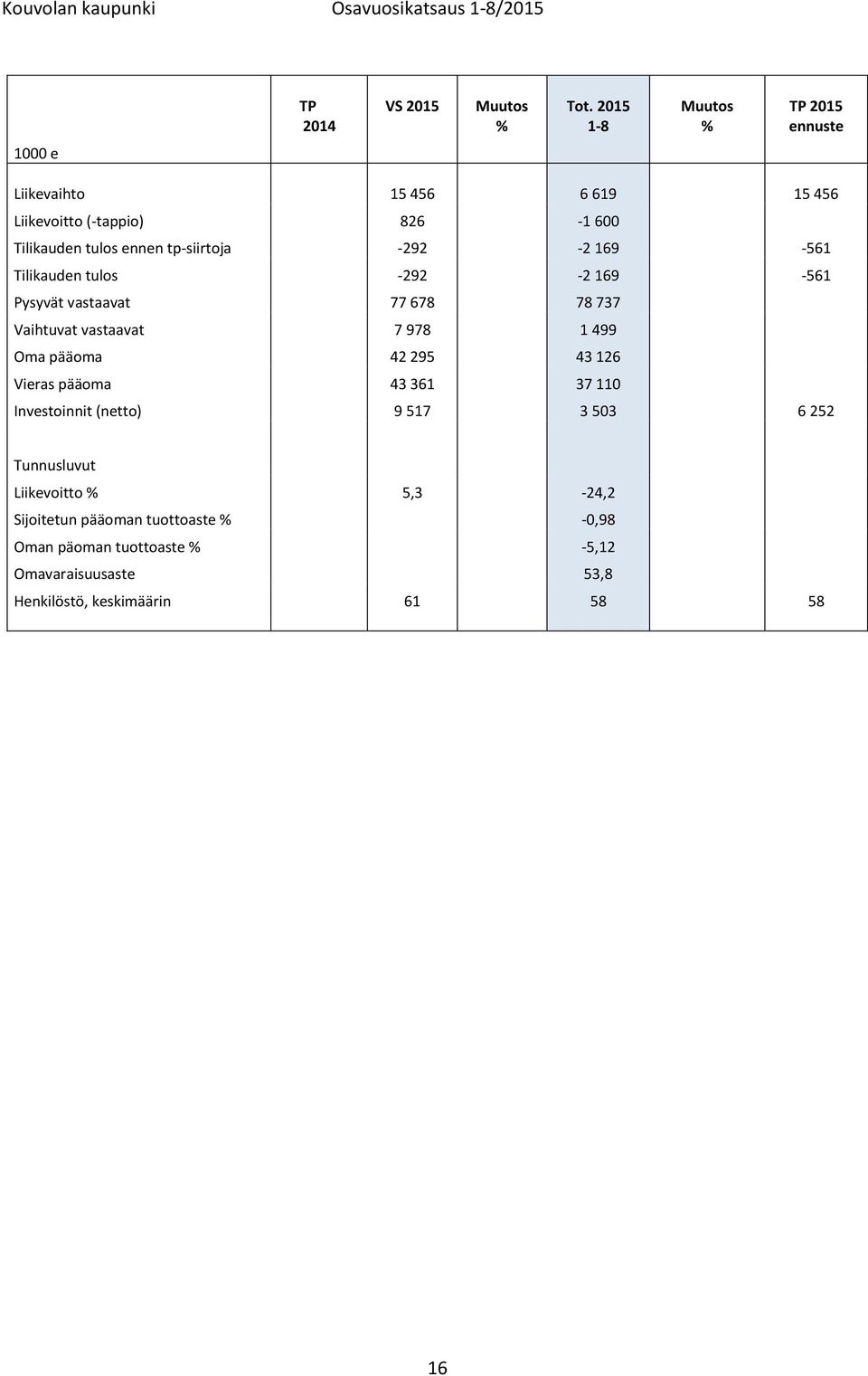 tp-siirtoja -292-2 169-561 Tilikauden tulos -292-2 169-561 Pysyvät vastaavat 77 678 78 737 Vaihtuvat vastaavat 7 978 1 499 Oma