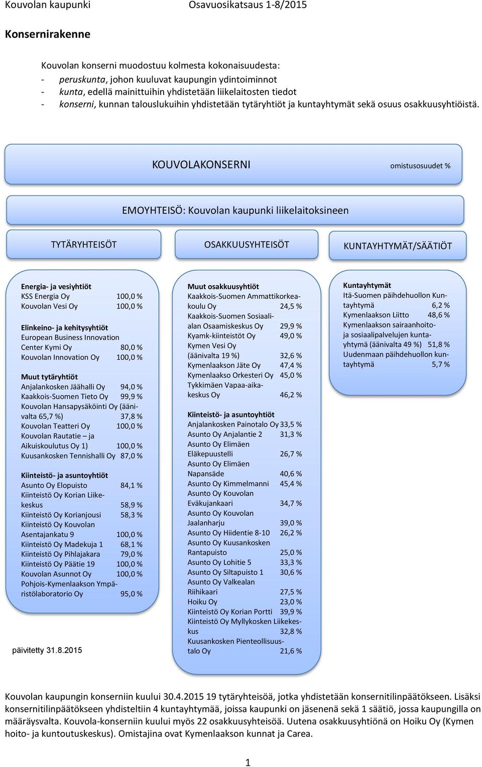 KOUVOLAKONSERNI omistusosuudet EMOYHTEISÖ: Kouvolan kaupunki liikelaitoksineen TYTÄRYHTEISÖT OSAKKUUSYHTEISÖT KUNTAYHTYMÄT/SÄÄTIÖT Energia- ja vesiyhtiöt KSS Energia Oy 100,0 Kouvolan Vesi Oy 100,0