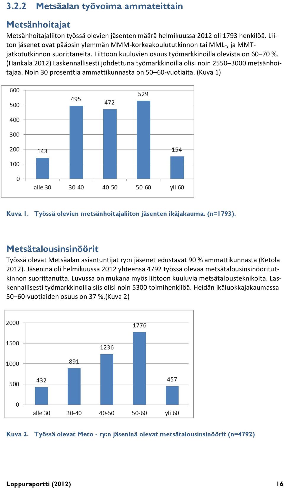 (Hankala 2012) Laskennallisesti johdettuna työmarkkinoilla olisi noin 2550 3000 metsänhoitajaa. Noin 30 prosenttia ammattikunnasta on 50 60-vuotiaita. (Kuva 1) Kuva 1.