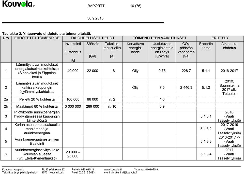 kaupungin öljylämmityskohteissa Investointi - kustannus [ ] Säästöt [ /a] Takaisinmaksuaika [a] Uusiutuvien energialähteid en lisäys [GWh/a] CO 2- päästön vähenemä [t/a] Raportin kohta Korvattava