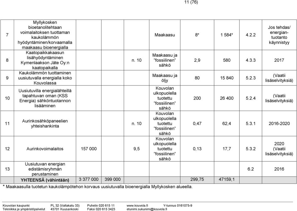 yhteishankinta n. 10 n. 10 12 