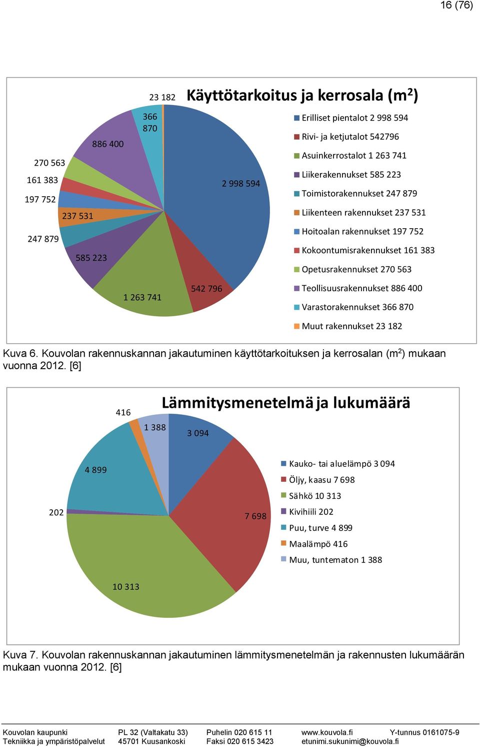 542 796 Teollisuusrakennukset 886 400 Varastorakennukset 366 870 Muut rakennukset 23 182 Kuva 6. Kouvolan rakennuskannan jakautuminen käyttötarkoituksen ja kerrosalan (m 2 ) mukaan vuonna 2012.