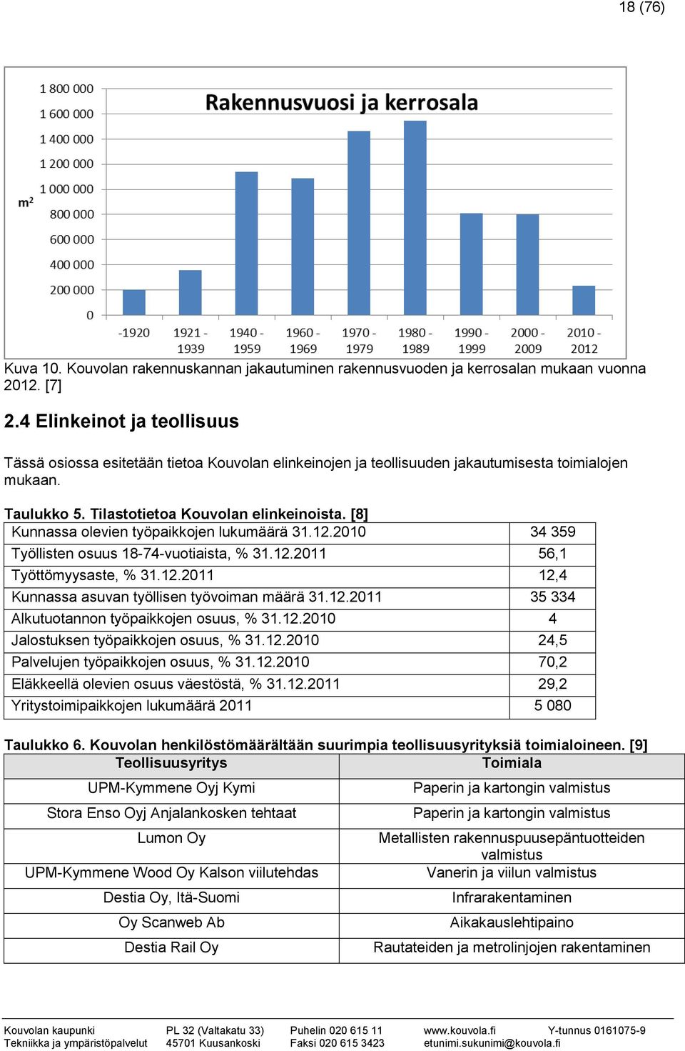 [8] Kunnassa olevien työpaikkojen lukumäärä 31.12.2010 34 359 Työllisten osuus 18-74-vuotiaista, % 31.12.2011 56,1 Työttömyysaste, % 31.12.2011 12,4 Kunnassa asuvan työllisen työvoiman määrä 31.12.2011 35 334 Alkutuotannon työpaikkojen osuus, % 31.