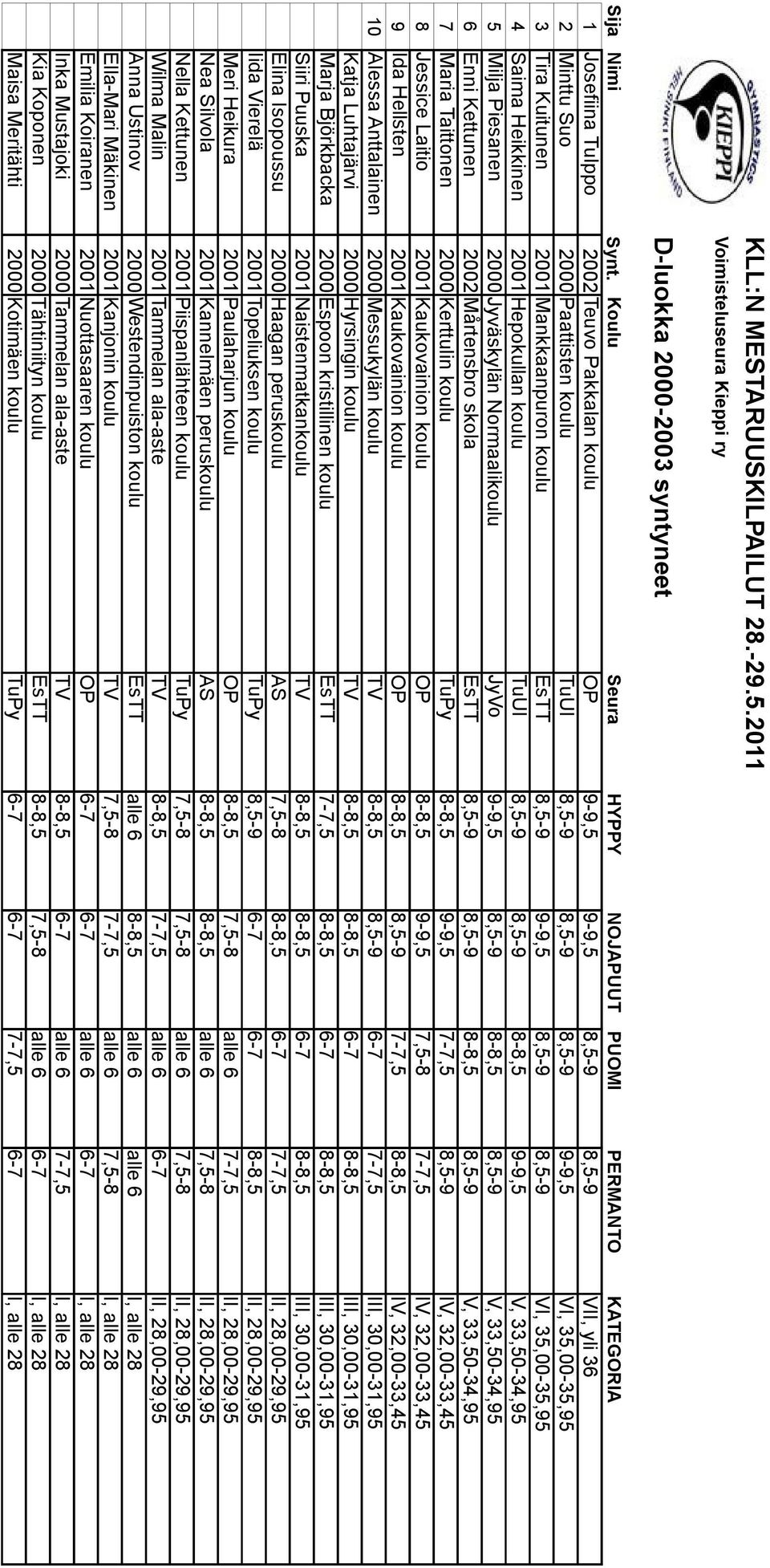 VI, 35,00-35,95 3 Tira Kuitunen 2001 Mankkaanpuron koulu EsTT 8,5-9 9-9,5 8,5-9 8,5-9 VI, 35,00-35,95 4 Saima Heikkinen 2001 Hepokullan koulu TuUl 8,5-9 8,5-9 8-8,5 9-9,5 V, 33,50-34,95 5 Milja