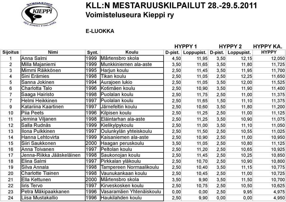 HYPPY 1 Anna Salmi 1999 Mårtensbro skola 4,50 11,95 3,50 12,15 12,050 2 Milla Majaniemi 1999 Munkkiniemen ala-aste 3,50 11,65 3,50 11,80 11,725 3 Mimmi Räikkönen 1995 Harjun koulu 2,50 11,45 3,50