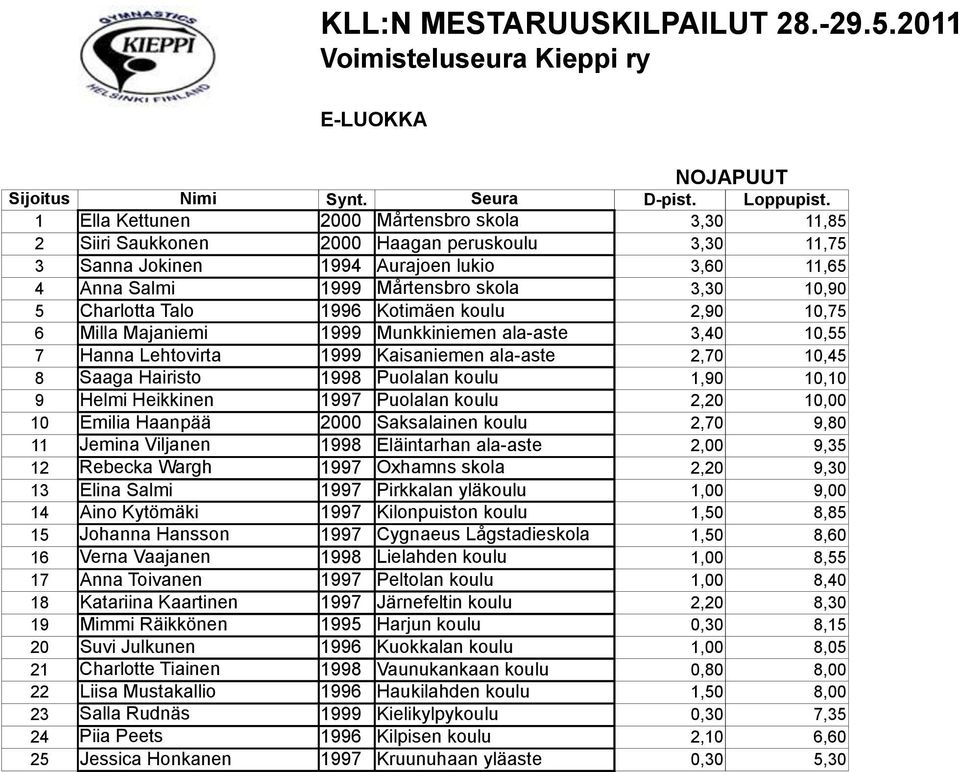 Charlotta Talo 1996 Kotimäen koulu 2,90 10,75 6 Milla Majaniemi 1999 Munkkiniemen ala-aste 3,40 10,55 7 Hanna Lehtovirta 1999 Kaisaniemen ala-aste 2,70 10,45 8 Saaga Hairisto 1998 Puolalan koulu 1,90