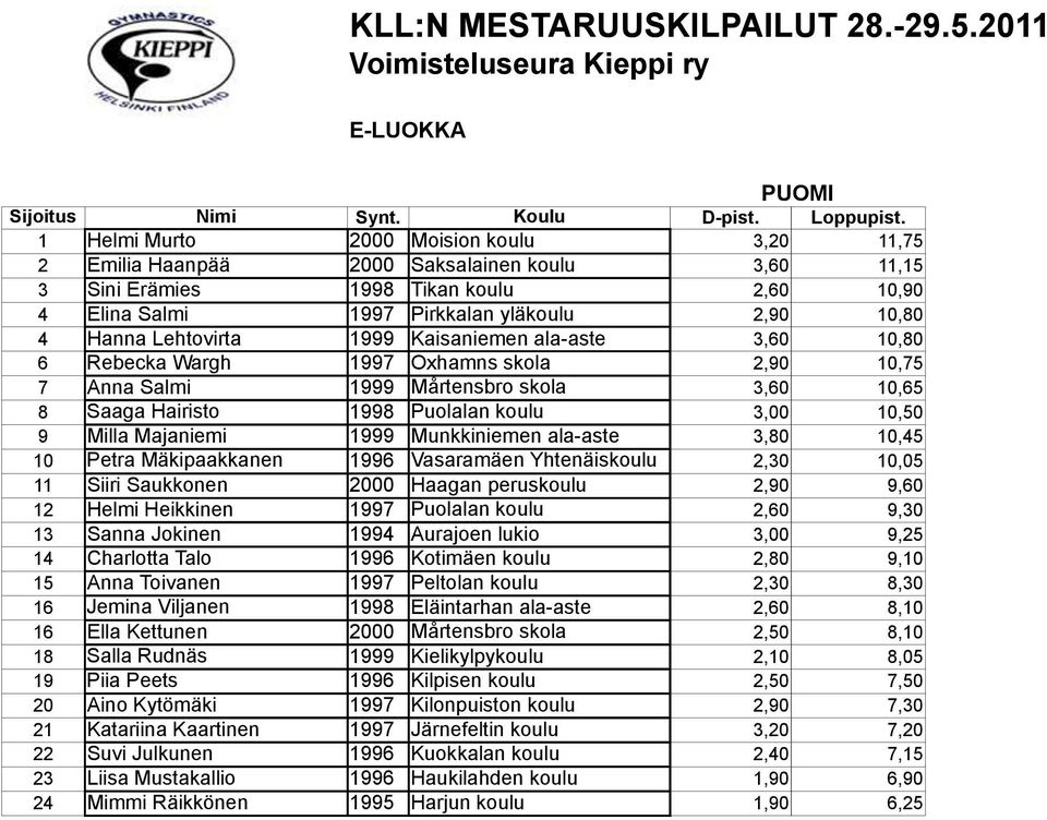 Lehtovirta 1999 Kaisaniemen ala-aste 3,60 10,80 6 Rebecka Wargh 1997 Oxhamns skola 2,90 10,75 7 Anna Salmi 1999 Mårtensbro skola 3,60 10,65 8 Saaga Hairisto 1998 Puolalan koulu 3,00 10,50 9 Milla