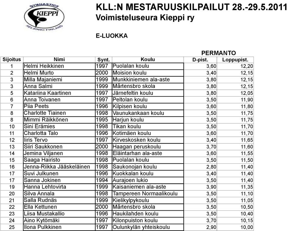 Katariina Kaartinen 1997 Järnefeltin koulu 3,80 12,05 6 Anna Toivanen 1997 Peltolan koulu 3,50 11,90 7 Piia Peets 1996 Kilpisen koulu 3,60 11,80 8 Charlotte Tiainen 1998 Vaunukankaan koulu 3,50 11,75