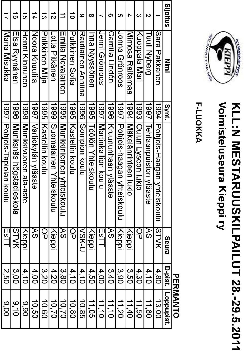 Mimosa Raitamaa 1994 Mäkelänrinteen lukio Kieppi 3,50 11,40 5 Jonna Grönroos 1997 Pohjois-haagan yhteiskoulu Kieppi 3,90 11,20 6 Camilla Lindén 1996 Kruununhaan yläaste AS 3,40 11,10 7 Jenni Grönroos