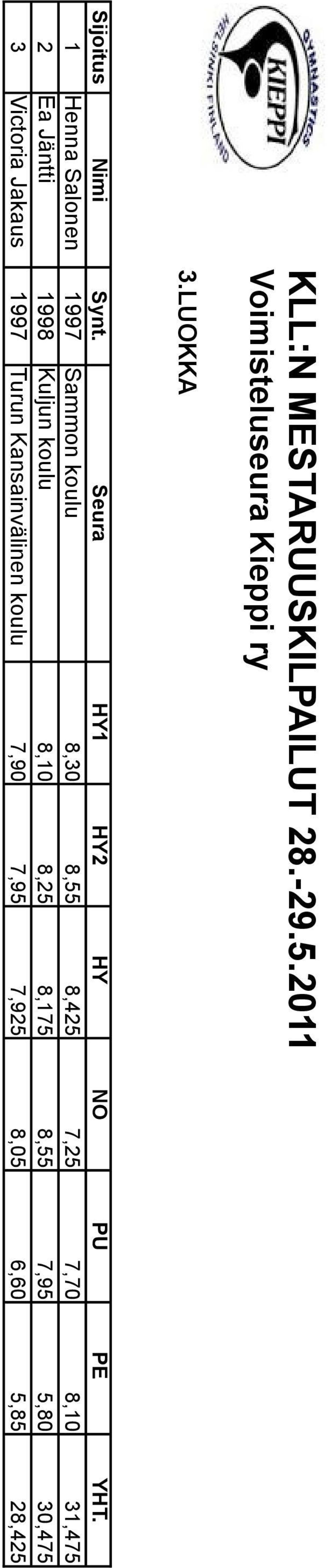 2 Ea Jäntti 1998 Kuljun koulu 8,10 8,25 8,175 8,55 7,95 5,80 30,475 3