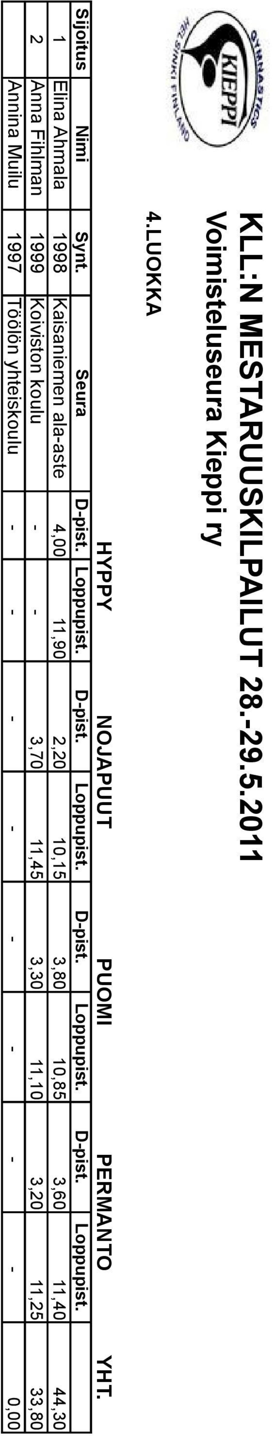 1 Elina Ahmala 1998 Kaisaniemen ala-aste 4,00 11,90 2,20 10,15 3,80 10,85 3,60 11,40 44,30 2