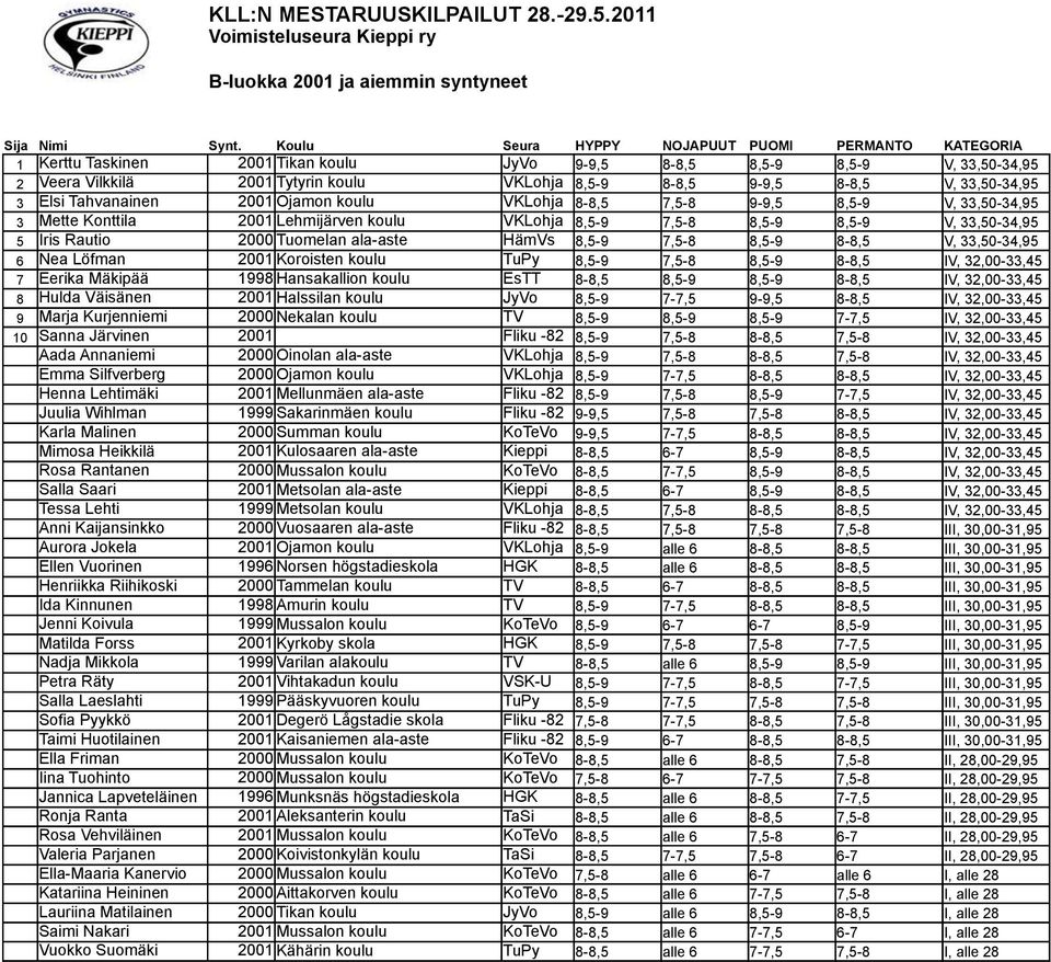 V, 33,50-34,95 3 Elsi Tahvanainen 2001 Ojamon koulu VKLohja 8-8,5 7,5-8 9-9,5 8,5-9 V, 33,50-34,95 3 Mette Konttila 2001 Lehmijärven koulu VKLohja 8,5-9 7,5-8 8,5-9 8,5-9 V, 33,50-34,95 5 Iris Rautio