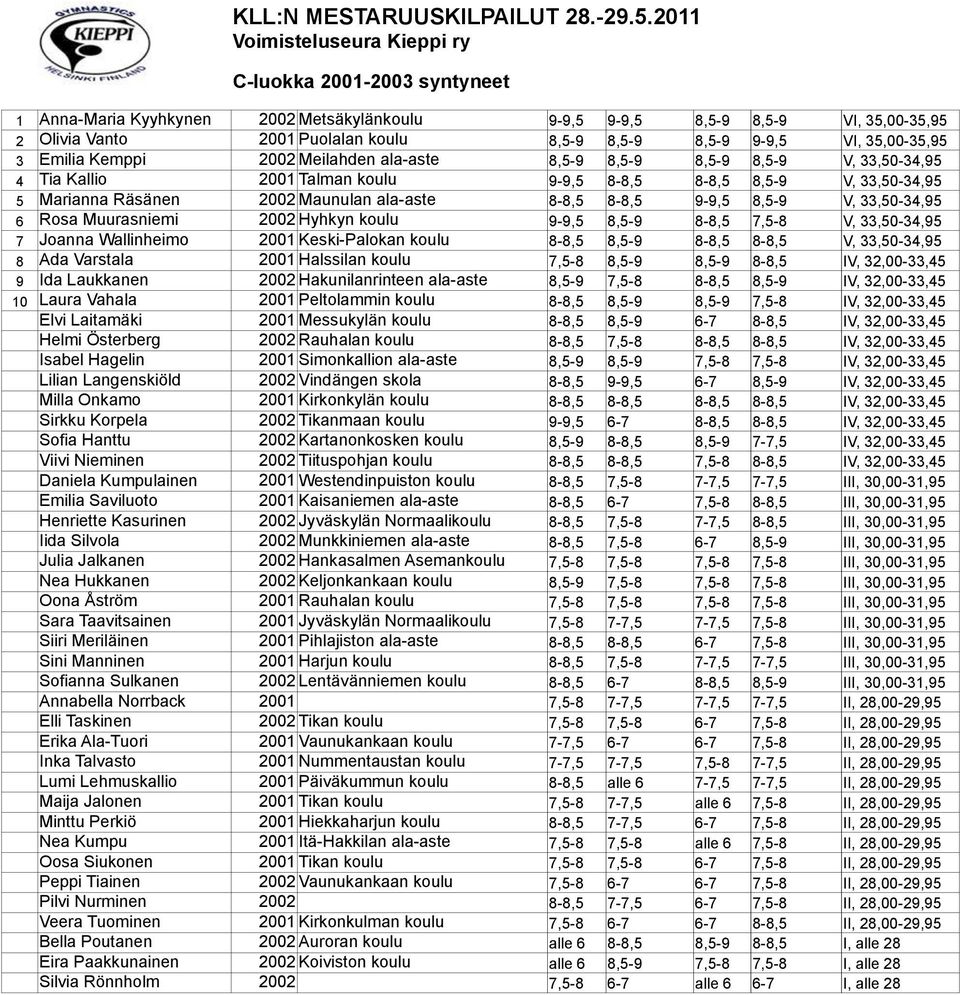 8,5-9 V, 33,50-34,95 6 Rosa Muurasniemi 2002 Hyhkyn koulu 9-9,5 8,5-9 8-8,5 7,5-8 V, 33,50-34,95 7 Joanna Wallinheimo 2001 Keski-Palokan koulu 8-8,5 8,5-9 8-8,5 8-8,5 V, 33,50-34,95 8 Ada Varstala