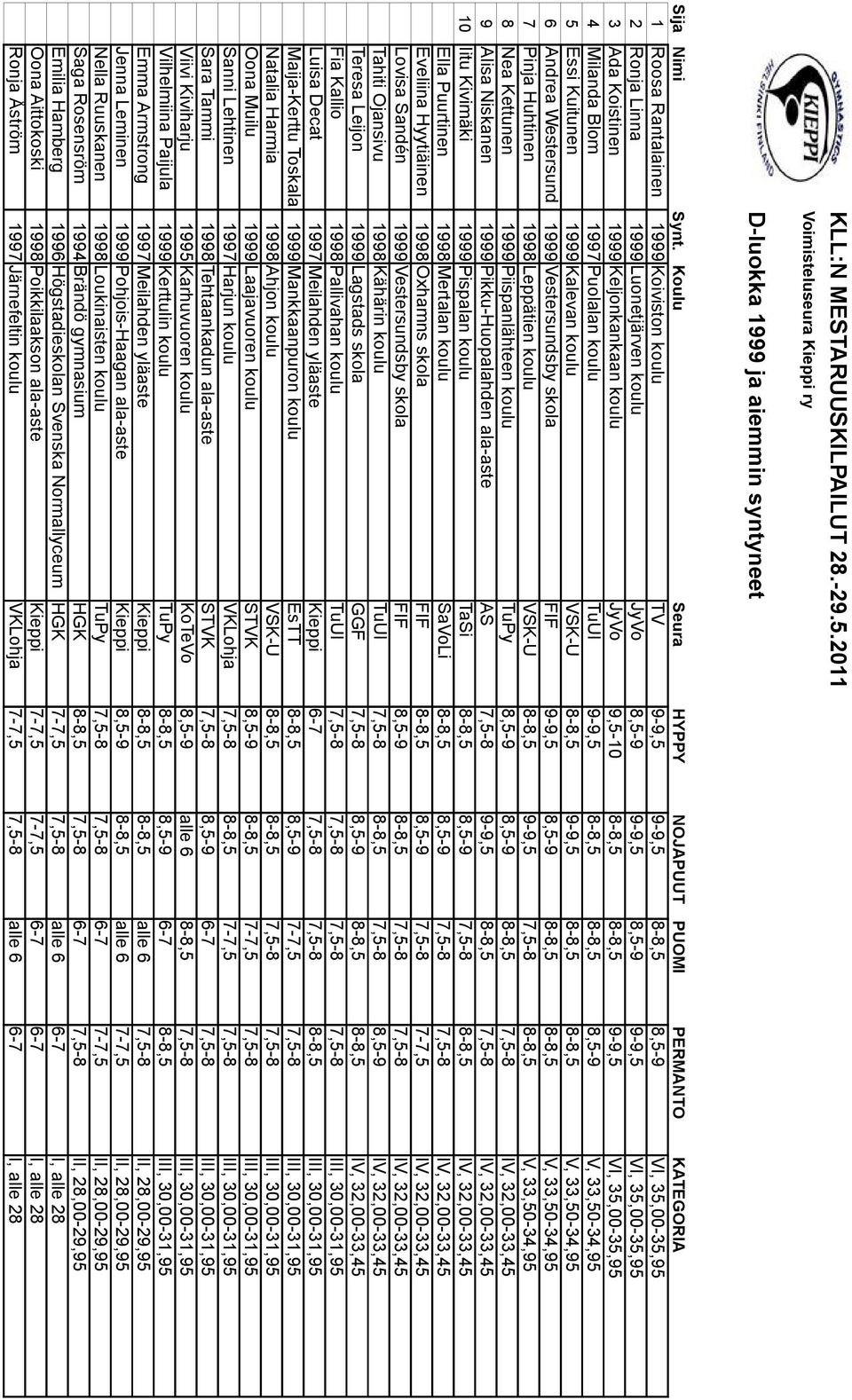 9-9,5 VI, 35,00-35,95 3 Ada Koistinen 1999 Keljonkankaan koulu JyVo 9,5-10 8-8,5 8-8,5 9-9,5 VI, 35,00-35,95 4 Milanda Blom 1997 Puolalan koulu TuUl 9-9,5 8-8,5 8-8,5 8,5-9 V, 33,50-34,95 5 Essi