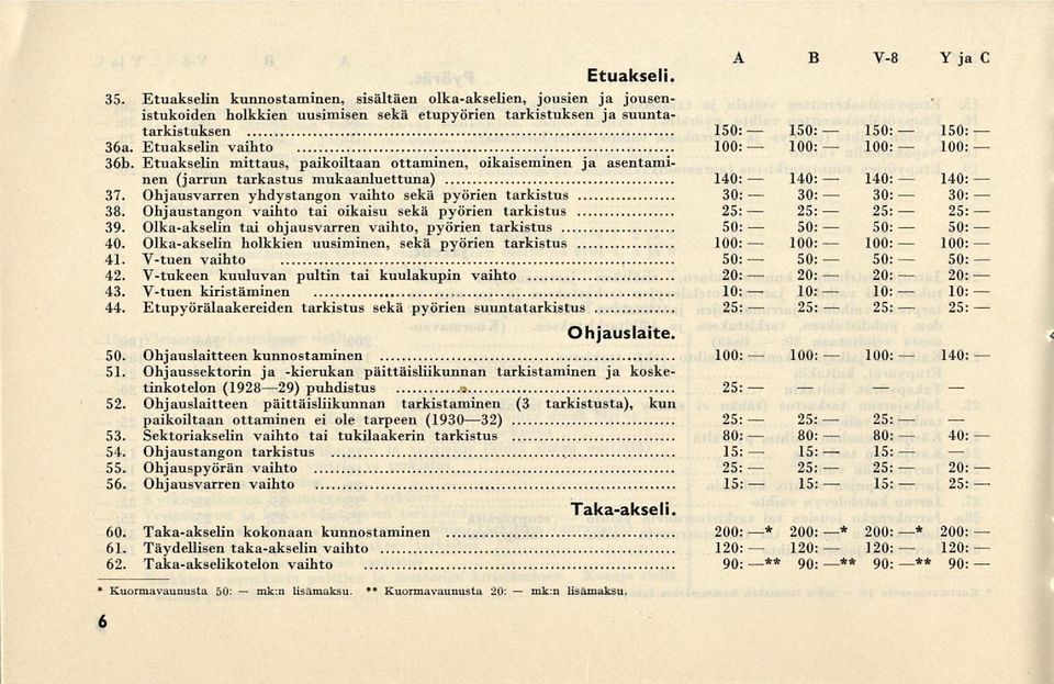 Ohjaustangon vaihto tai oikaisu sekä pyörien tarkistus 39. Olka-akselin tai ohjausvarren vaihto, pyörien tarkistus 40. Olka-akselin hoikkien uusiminen, sekä pyörien tarkistus 41. V-tuen vaihto 42.