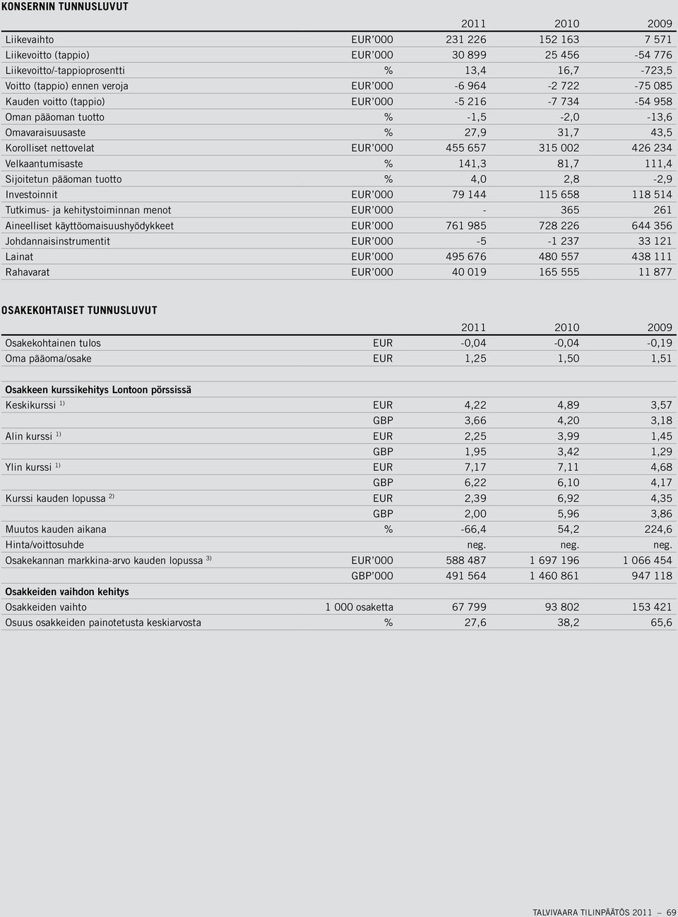 426 234 Velkaantumisaste % 141,3 81,7 111,4 Sijoitetun pääoman tuotto % 4,0 2,8-2,9 Investoinnit EUR 000 79 144 115 658 118 514 Tutkimus- ja kehitystoiminnan menot EUR 000-365 261 Aineelliset