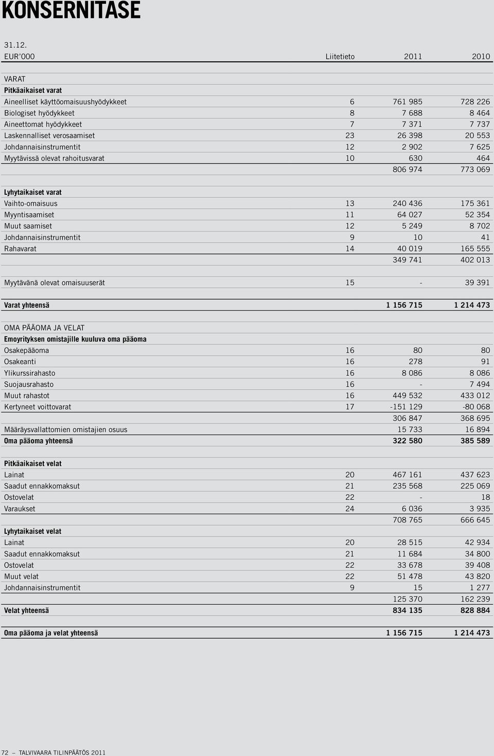 verosaamiset 23 26 398 20 553 Johdannaisinstrumentit 12 2 902 7 625 Myytävissä olevat rahoitusvarat 10 630 464 806 974 773 069 Lyhytaikaiset varat Vaihto-omaisuus 13 240 436 175 361 Myyntisaamiset 11