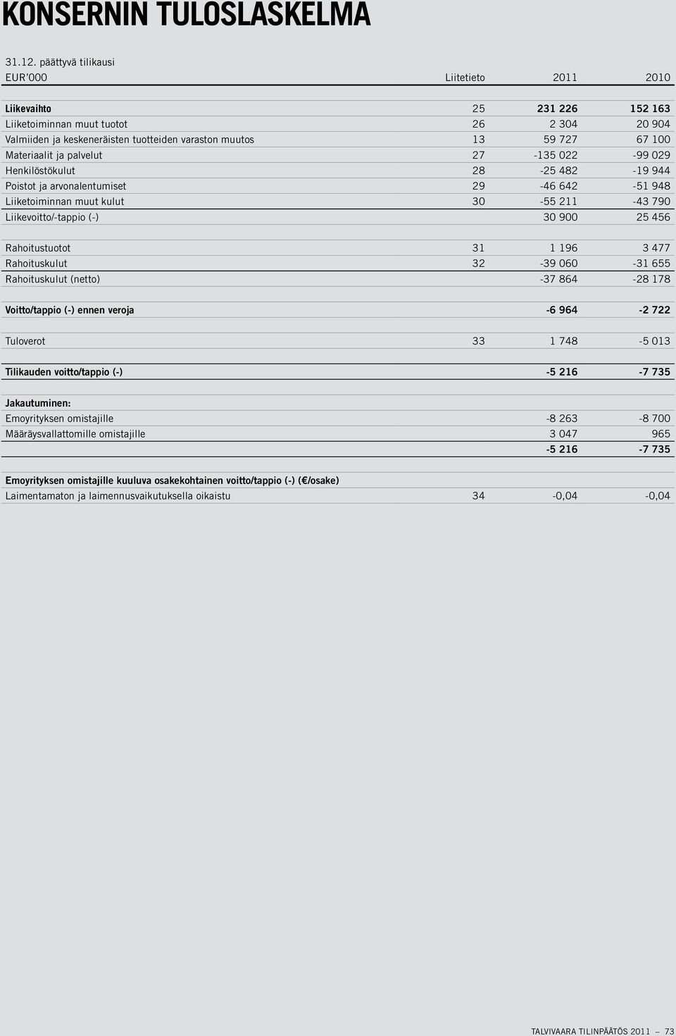 Materiaalit ja palvelut 27-135 022-99 029 Henkilöstökulut 28-25 482-19 944 Poistot ja arvonalentumiset 29-46 642-51 948 Liiketoiminnan muut kulut 30-55 211-43 790 Liikevoitto/-tappio (-) 30 900 25