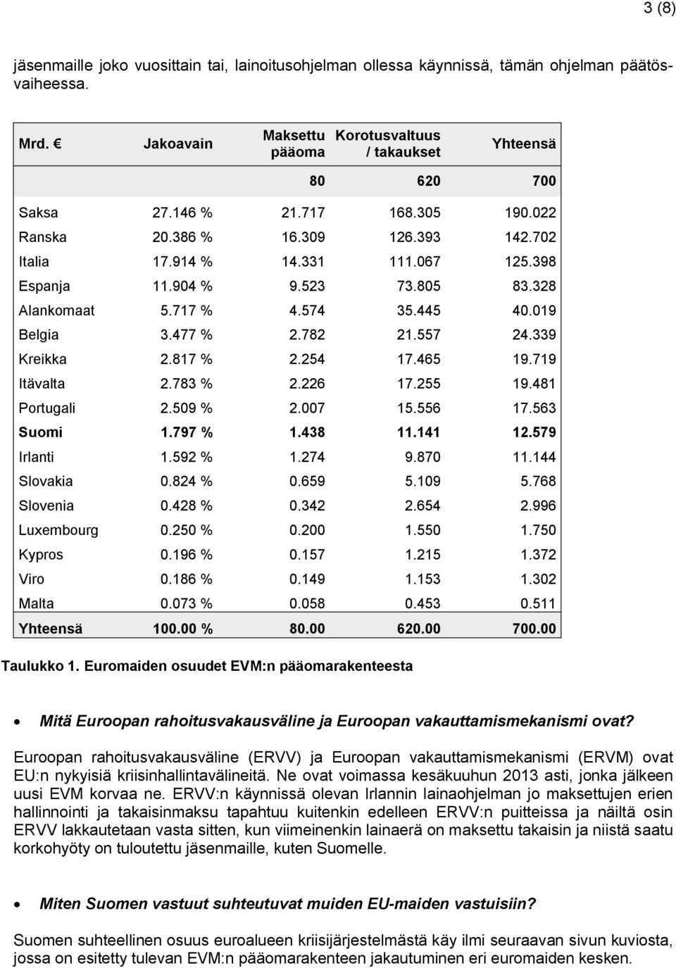 782 21.557 24.339 Kreikka 2.817 % 2.254 17.465 19.719 Itävalta 2.783 % 2.226 17.255 19.481 Portugali 2.509 % 2.007 15.556 17.563 Suomi 1.797 % 1.438 11.141 12.579 Irlanti 1.592 % 1.274 9.870 11.