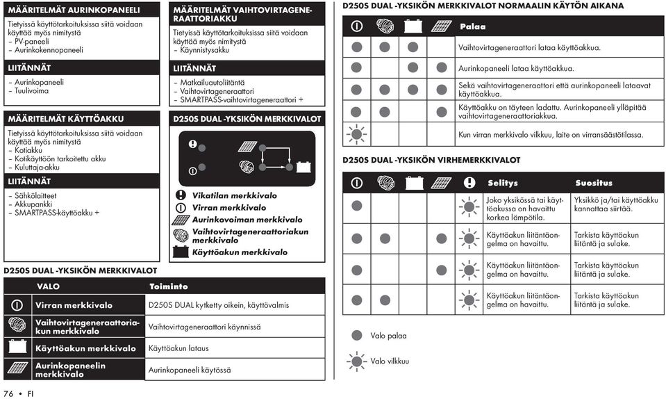 LIITÄNNÄT Aurinkopaneeli Tuulivoima MÄÄRITELMÄT KÄYTTÖAKKU Tietyissä käyttötarkoituksissa siitä voidaan käyttää myös nimitystä Kotiakku Kotikäyttöön tarkoitettu akku Kuluttaja-akku LIITÄNNÄT