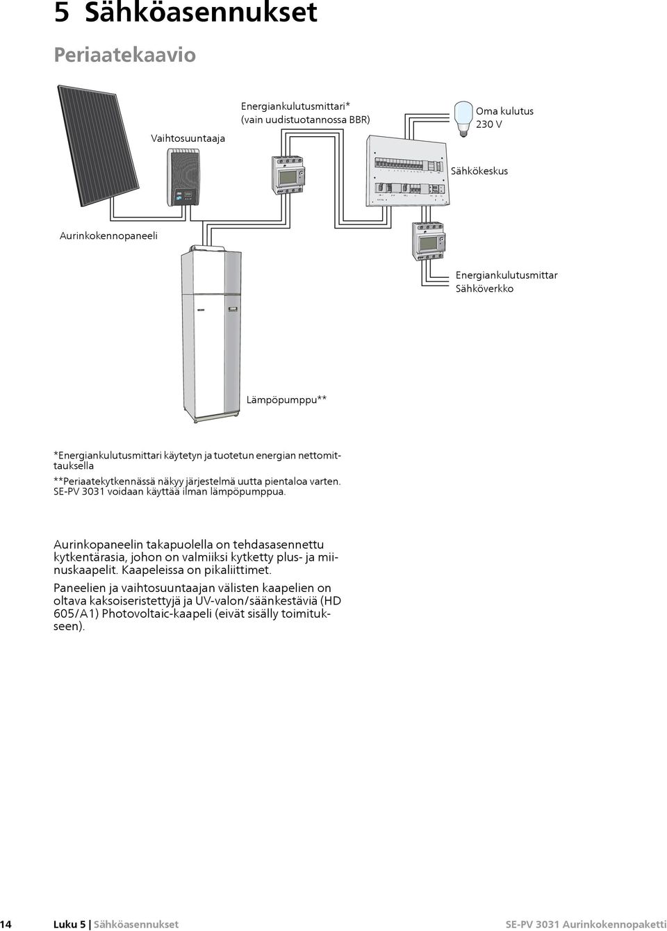 järjestelmä uutta pientaloa varten. SE-PV 3031 voidaan käyttää ilman lämpöpumppua. Aurinkopaneelin takapuolella on tehdasasennettu kytkentärasia, johon on valmiiksi kytketty plus- ja miinuskaapelit.