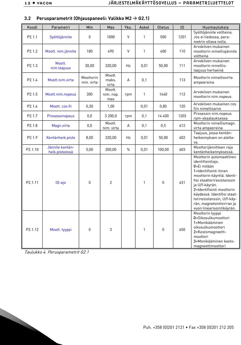 30,00 320,00 Hz 0,01 50,00 111 moottorin nimellistaajuus nim.taajuus hertseinä P2.1.4 Moott.nim.virta Moottorin min. virta P2.1.5 Moott.nim.nopeus 300 Moott. maks. virta Moott. nim. nop.