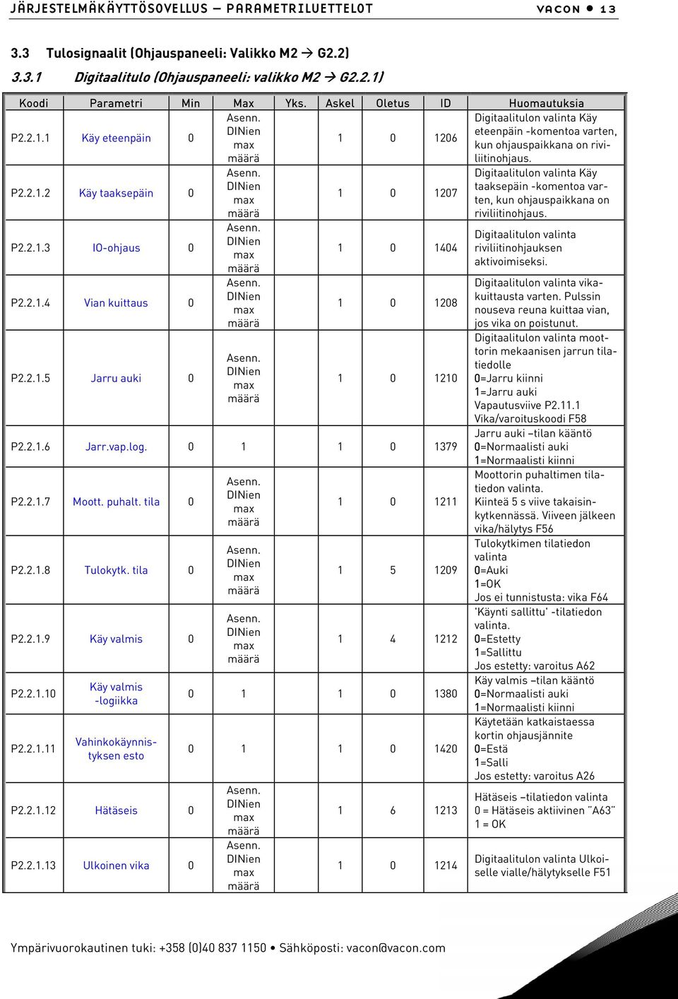 2.1.3 IO-ohjaus 0 P2.2.1.4 Vian kuittaus 0 P2.2.1.5 Jarru auki 0 Asenn. DINien max määrä Asenn. DINien max määrä Asenn. DINien max määrä Asenn. DINien max määrä 1 0 1207 1 0 1404 1 0 1208 1 0 1210 P2.