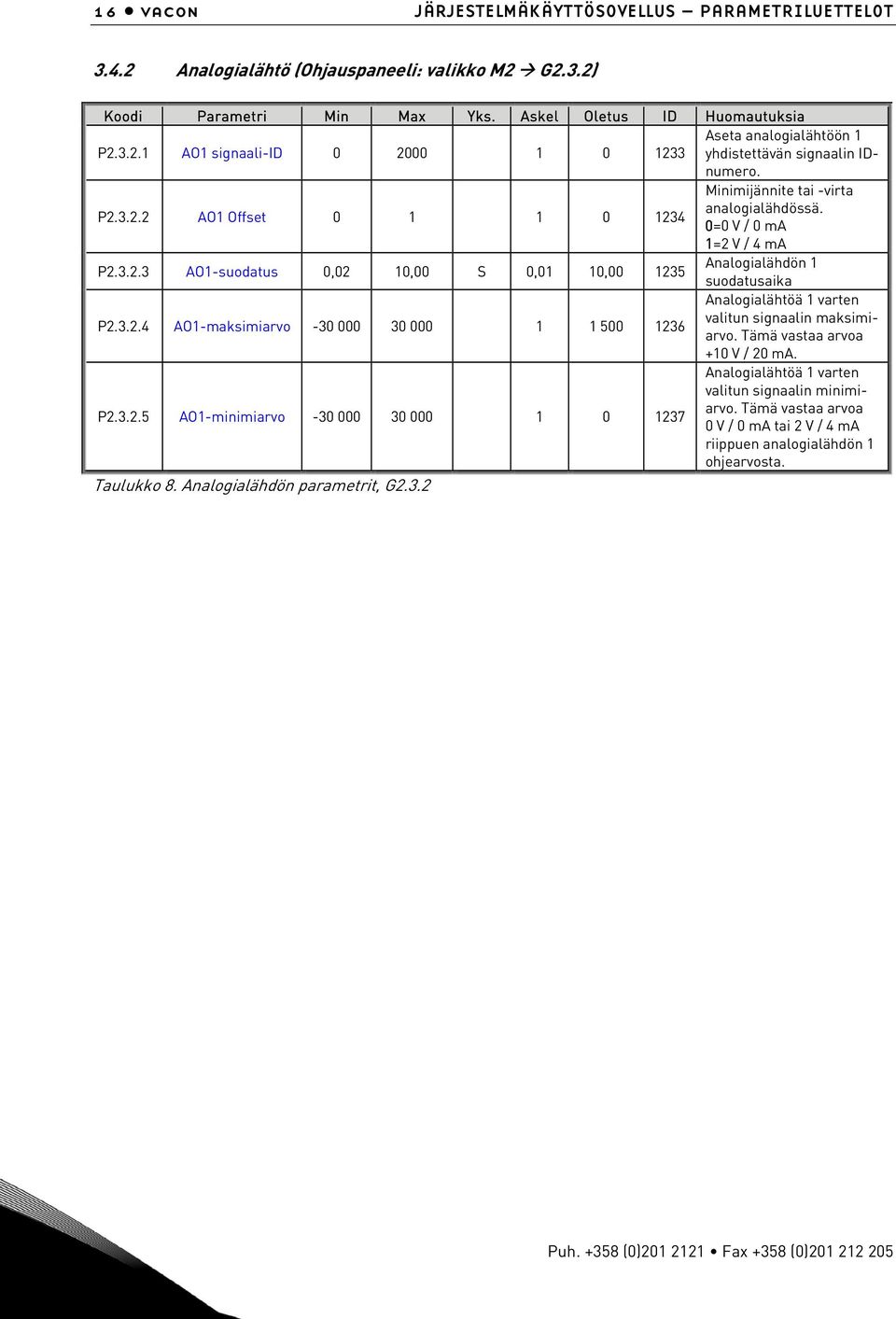 Tämä vastaa arvoa P2.3.2.4 AO1-maksimiarvo -30 000 30 000 1 1 500 1236 +10 V / 20 ma. Analogialähtöä 1 varten valitun signaalin minimiarvo. P2.3.2.5 AO1-minimiarvo -30 000 30 000 1 0 1237 Tämä vastaa arvoa 0 V / 0 ma tai 2 V / 4 ma riippuen analogialähdön 1 ohjearvosta.