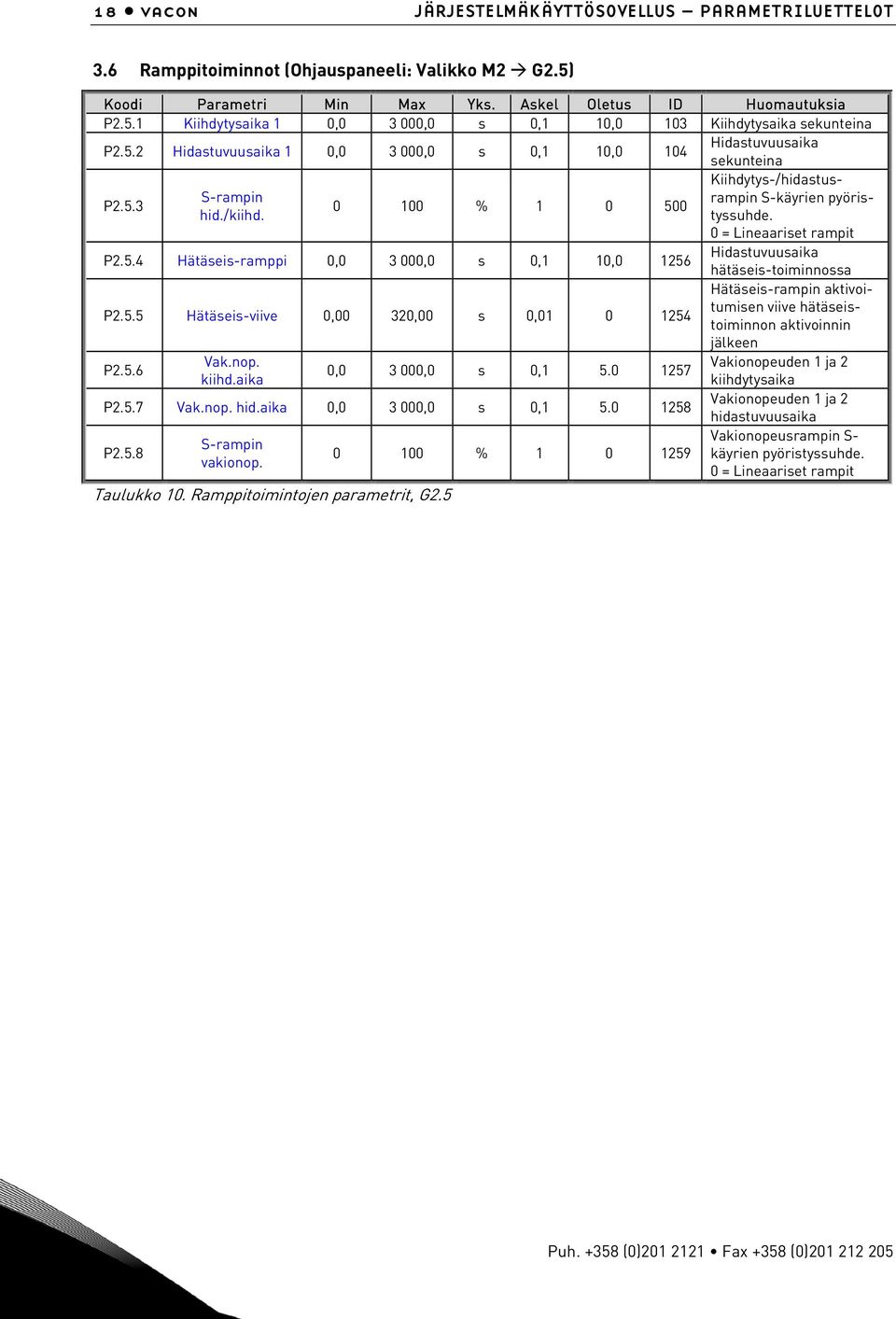5.4 Hätäseis-ramppi 0,0 3 000,0 s 0,1 10,0 1256 Hidastuvuusaika hätäseis-toiminnossa Hätäseis-rampin aktivoitumisen viive hätäseistoiminnon aktivoinnin P2.5.5 Hätäseis-viive 0,00 320,00 s 0,01 0 1254 jälkeen Vak.