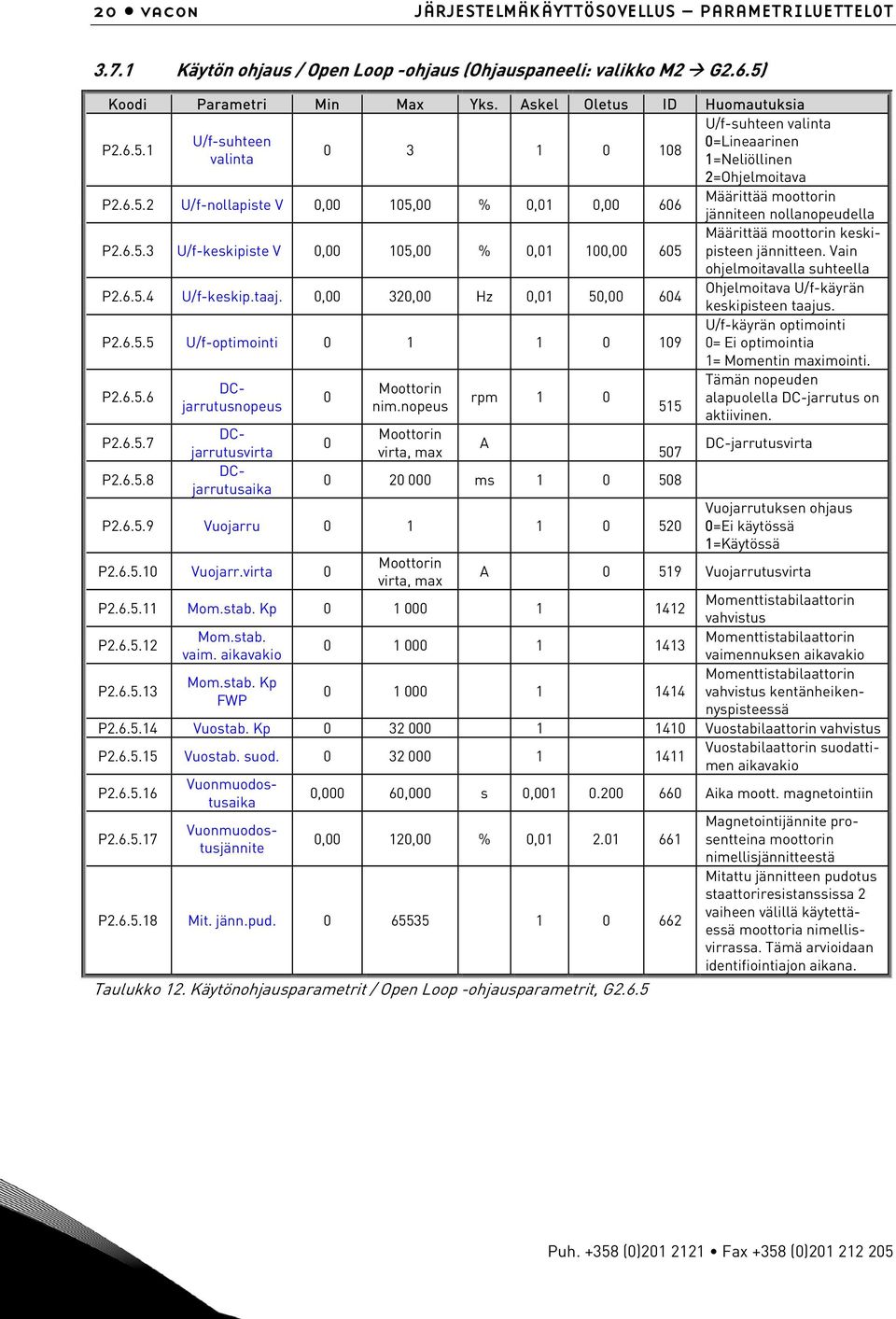 6.5.3 U/f-keskipiste V 0,00 105,00 % 0,01 100,00 605 Määrittää moottorin keskipisteen jännitteen. Vain ohjelmoitavalla suhteella P2.6.5.4 U/f-keskip.taaj.