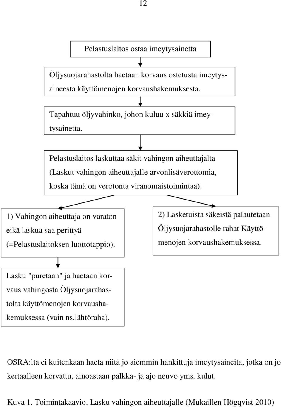 1) Vahingon aiheuttaja on varaton eikä laskua saa perittyä (=Pelastuslaitoksen luottotappio). 2) Lasketuista säkeistä palautetaan Öljysuojarahastolle rahat Käyttömenojen korvaushakemuksessa.