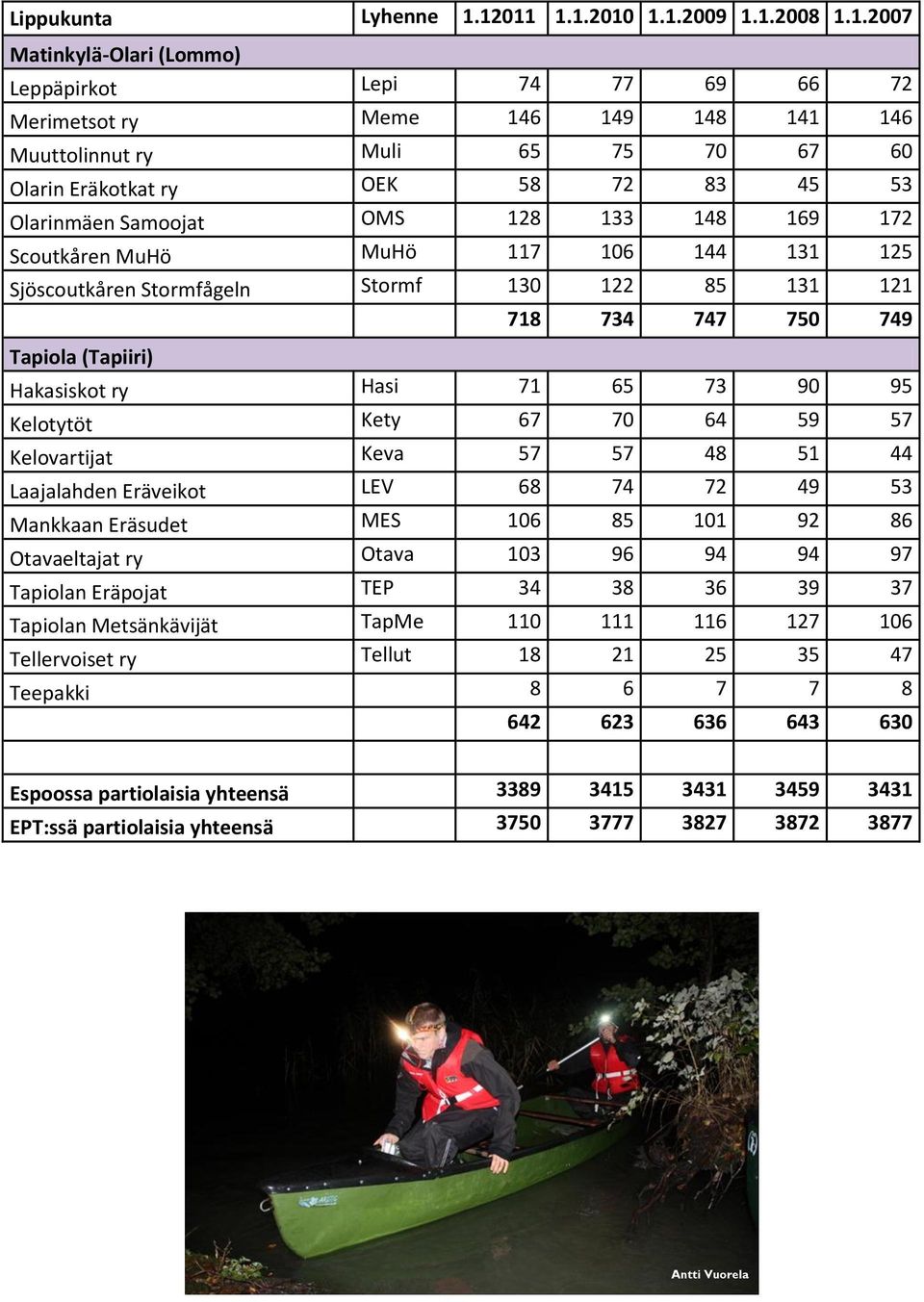 72 83 45 53 Olarinmäen Samoojat OMS 128 133 148 169 172 Scoutkåren MuHö MuHö 117 106 144 131 125 Sjöscoutkåren Stormfågeln Stormf 130 122 85 131 121 718 734 747 750 749 Tapiola (Tapiiri) Hakasiskot