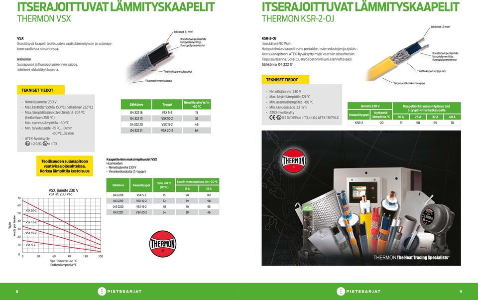 Johtimet 2,1 mm 2 Tinattu kuparisuojapunos Itsesäätyvä puolijohdelämpöelementti ja fluoropolymeerieriste ITSERAJOITTUVAT LÄMMITYSKAAPELIT THERMON KSR-2-OJ KSR-2-OJ Itsesäätyvä 90 W/m Huipputehokas