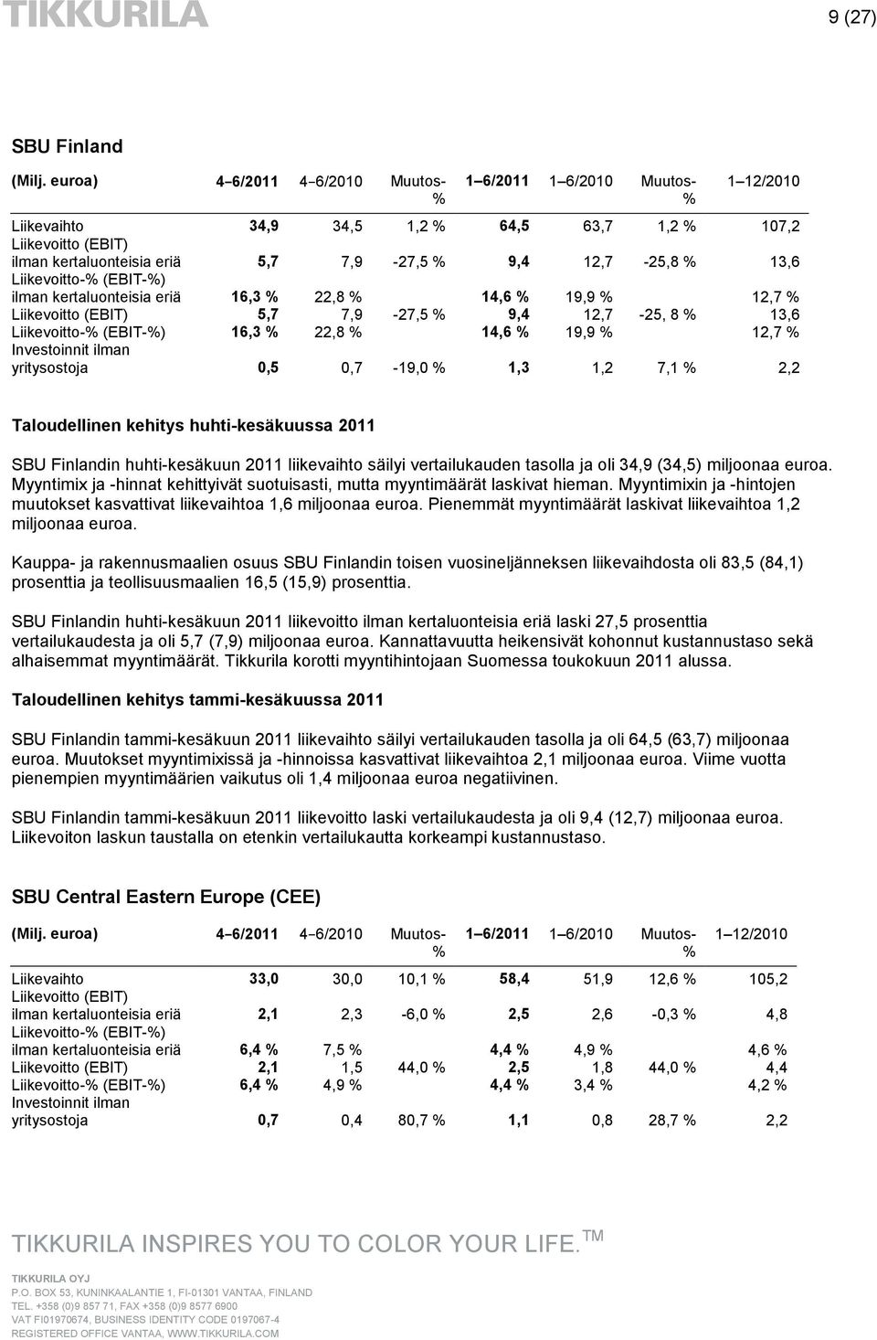 13,6 Liikevoitto-% (EBIT-%) ilman kertaluonteisia eriä 16,3 % 22,8 % 14,6 % 19,9 % 12,7 % Liikevoitto (EBIT) 5,7 7,9-27,5 % 9,4 12,7-25, 8 % 13,6 Liikevoitto-% (EBIT-%) 16,3 % 22,8 % 14,6 % 19,9 %