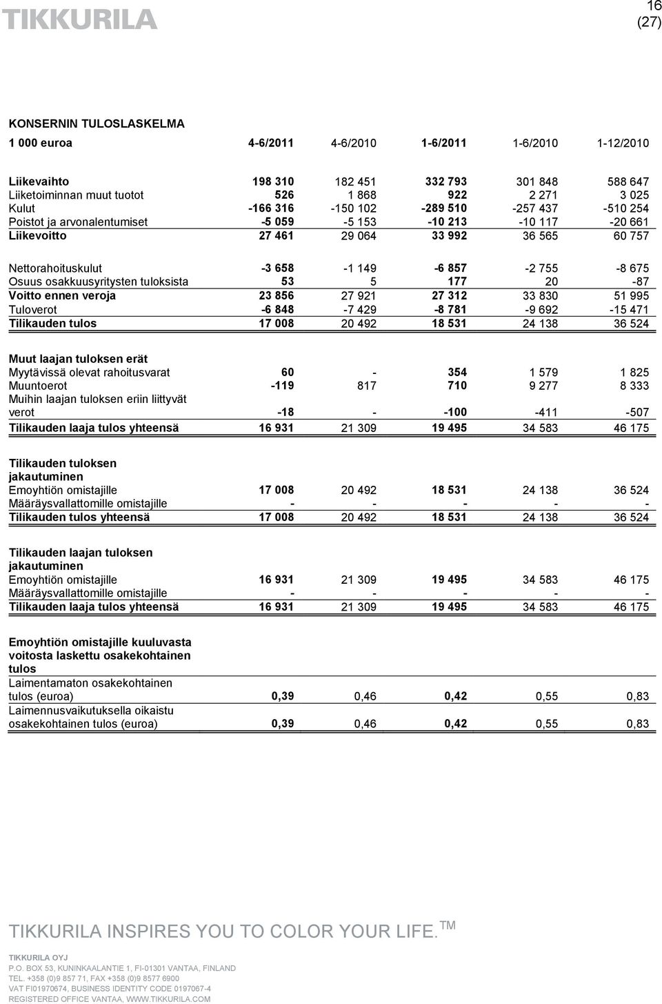 Osuus osakkuusyritysten tuloksista 53 5 177 20-87 Voitto ennen veroja 23 856 27 921 27 312 33 830 51 995 Tuloverot -6 848-7 429-8 781-9 692-15 471 Tilikauden tulos 17 008 20 492 18 531 24 138 36 524